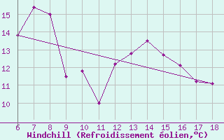 Courbe du refroidissement olien pour Termoli