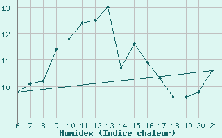 Courbe de l'humidex pour Capo Carbonara