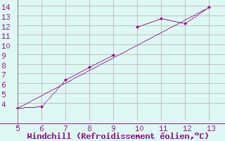 Courbe du refroidissement olien pour Soria (Esp)