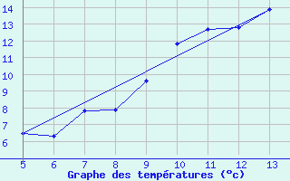 Courbe de tempratures pour Soria (Esp)