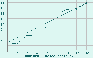 Courbe de l'humidex pour Soria (Esp)