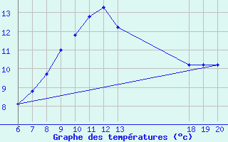 Courbe de tempratures pour Pazin