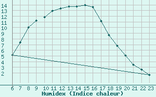 Courbe de l'humidex pour Turi