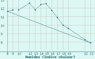 Courbe de l'humidex pour Ploeren (56)