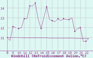 Courbe du refroidissement olien pour Newquay Cornwall Airport