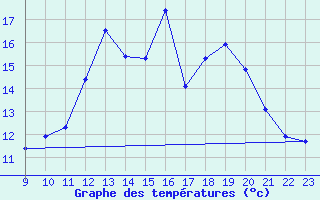 Courbe de tempratures pour Aubenas - Lanas (07)