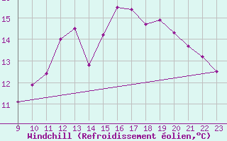 Courbe du refroidissement olien pour Charmant (16)