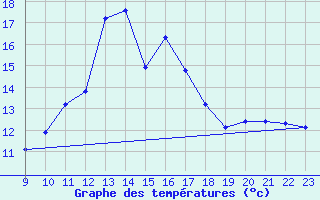 Courbe de tempratures pour Bridel (Lu)