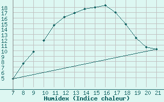 Courbe de l'humidex pour Trets (13)