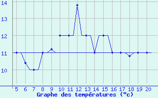 Courbe de tempratures pour San Sebastian (Esp)