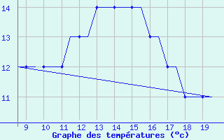 Courbe de tempratures pour Alderney / Channel Island