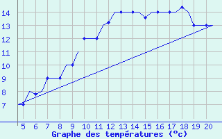 Courbe de tempratures pour San Sebastian (Esp)