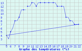 Courbe de tempratures pour Southampton / Weather Centre