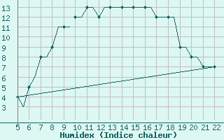 Courbe de l'humidex pour Southampton / Weather Centre
