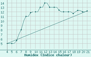Courbe de l'humidex pour Mytilini Airport