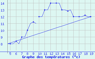 Courbe de tempratures pour Chrysoupoli Airport