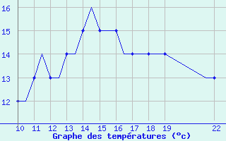 Courbe de tempratures pour Sligo Airport