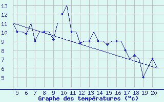 Courbe de tempratures pour San Sebastian (Esp)