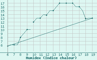 Courbe de l'humidex pour Madrid / Cuatro Vientos