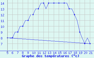 Courbe de tempratures pour Southampton / Weather Centre