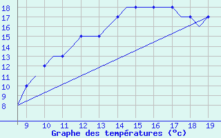 Courbe de tempratures pour Cambridge