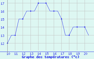 Courbe de tempratures pour Staverton Private