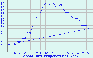 Courbe de tempratures pour San Sebastian (Esp)