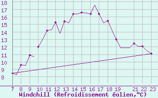 Courbe du refroidissement olien pour Tees-Side