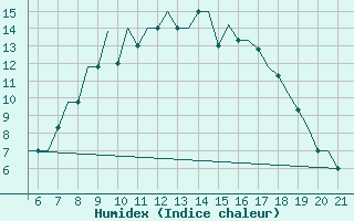 Courbe de l'humidex pour Kassel / Calden