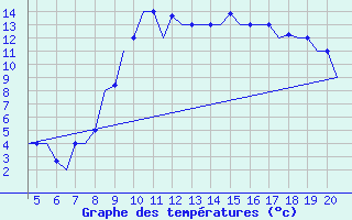 Courbe de tempratures pour San Sebastian (Esp)