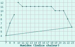 Courbe de l'humidex pour Parma