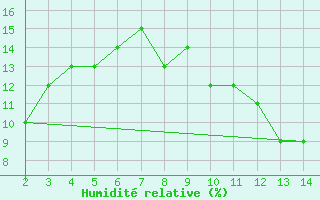 Courbe de l'humidit relative pour Adrar