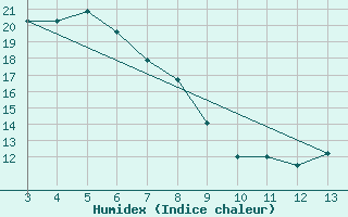 Courbe de l'humidex pour Bega Aws