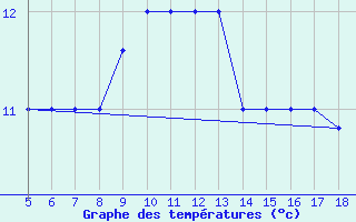 Courbe de tempratures pour M. Calamita