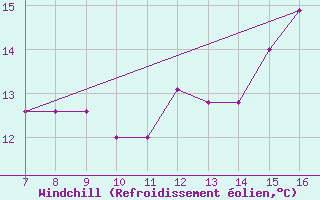 Courbe du refroidissement olien pour Kleine-Brogel (Be)