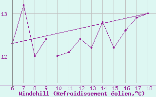 Courbe du refroidissement olien pour Pantelleria