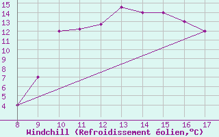 Courbe du refroidissement olien pour Albenga