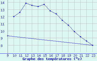 Courbe de tempratures pour Almondsbury