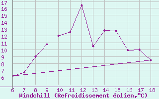 Courbe du refroidissement olien pour Guidonia