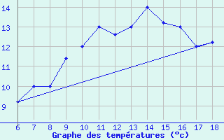 Courbe de tempratures pour Guidonia