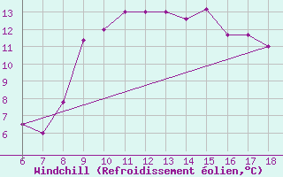 Courbe du refroidissement olien pour Guidonia