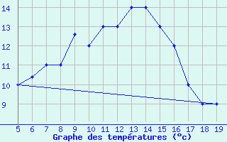 Courbe de tempratures pour Viterbo