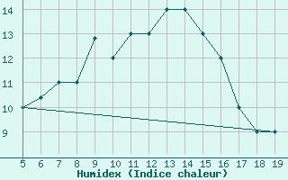 Courbe de l'humidex pour Viterbo