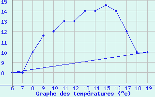 Courbe de tempratures pour M. Calamita