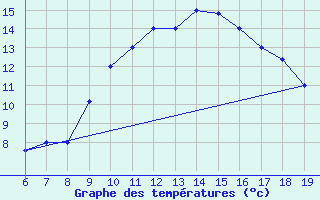 Courbe de tempratures pour M. Calamita