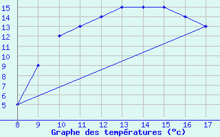 Courbe de tempratures pour Albenga