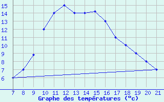 Courbe de tempratures pour Sarzana / Luni