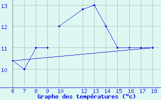 Courbe de tempratures pour Monte Argentario