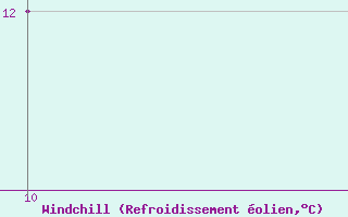 Courbe du refroidissement olien pour Santa Cruz / El Trompillo