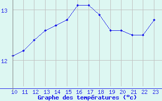 Courbe de tempratures pour Gand (Be)